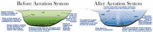 Aeration